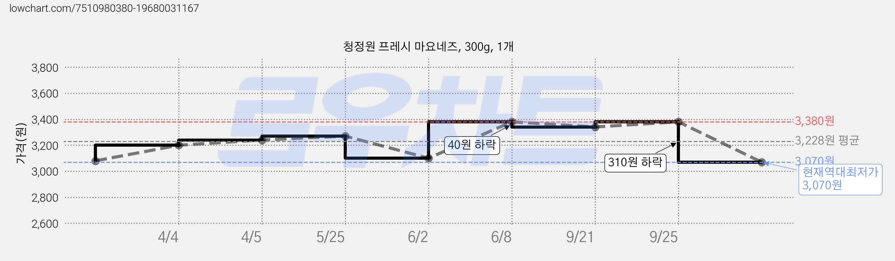 청정원 프레시 마요네즈, 300g, 1개 가격 변동 차트, 현재가 3,070원, 역대최저가