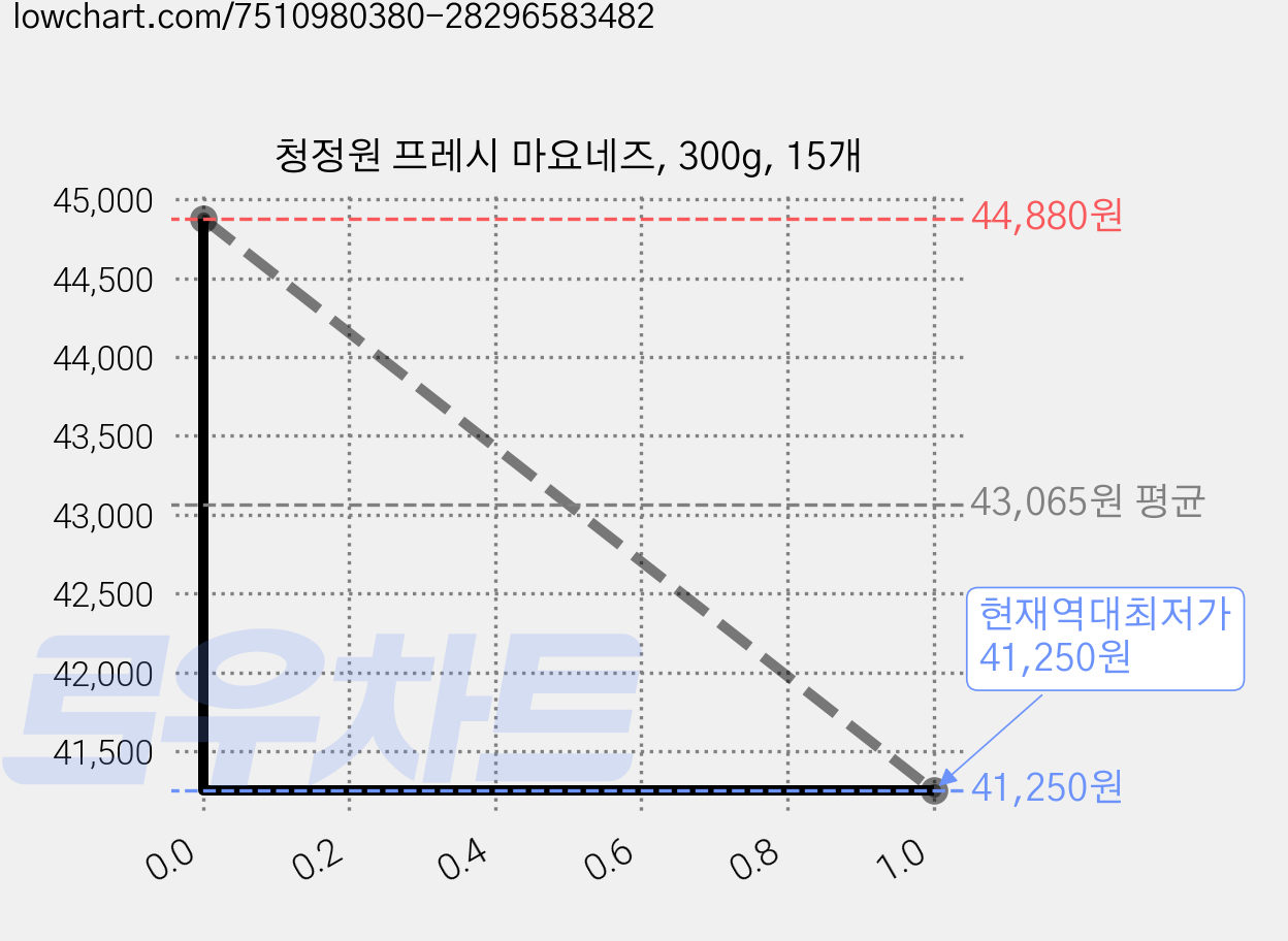 청정원 프레시 마요네즈, 300g, 15개 가격 변동 차트, 현재가 41,250원, 역대최저가