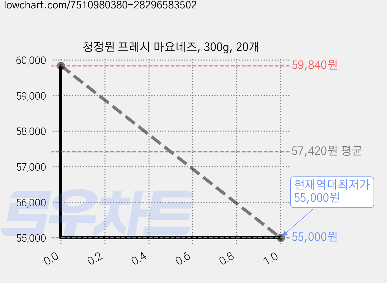 청정원 프레시 마요네즈, 300g, 20개 가격 변동 차트, 현재가 55,000원, 역대최저가