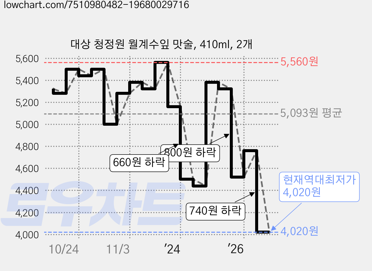 대상 청정원 월계수잎 맛술, 410ml, 2개 가격 변동 차트, 현재가 4,020원, 역대최저가