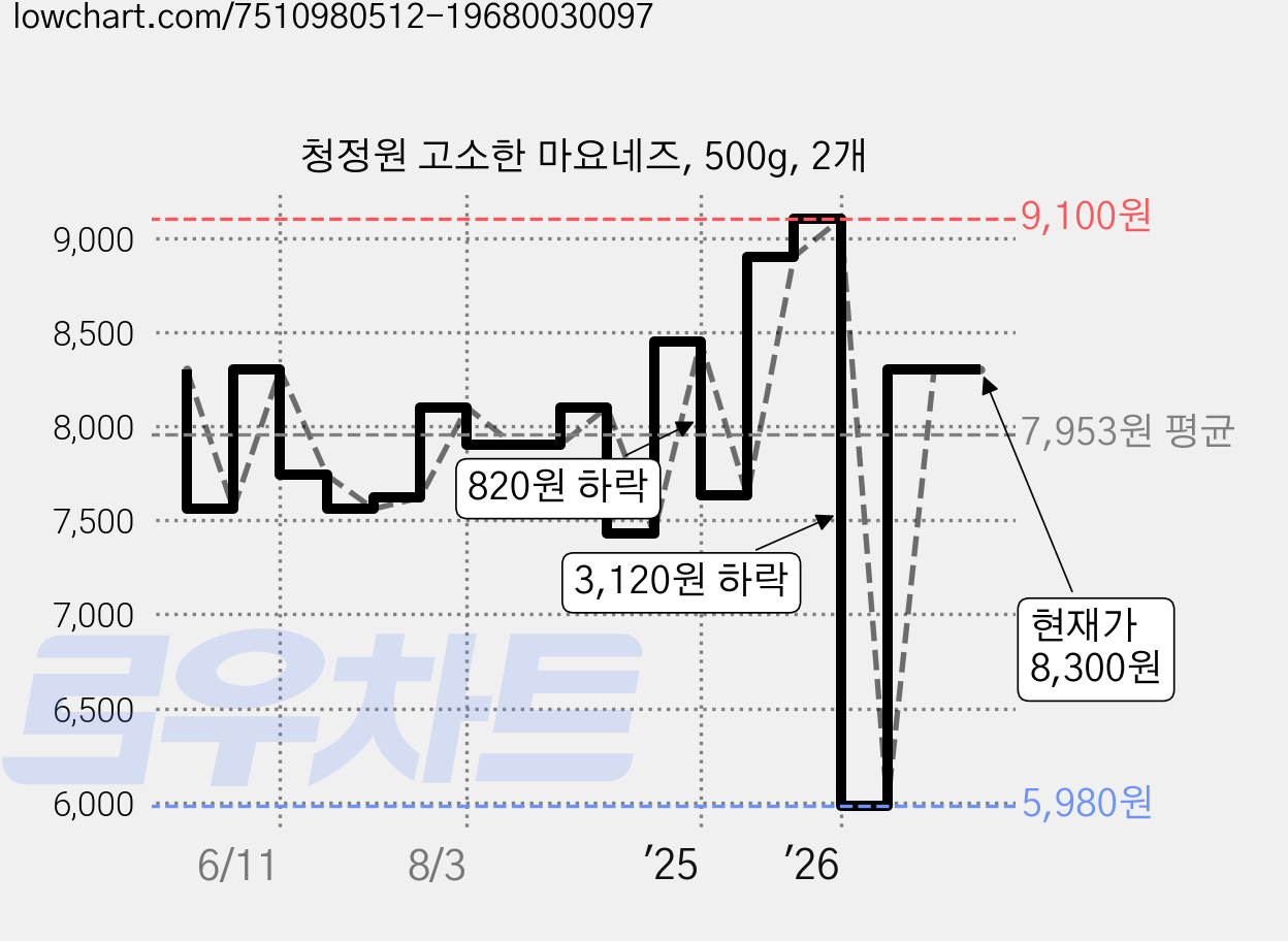 청정원 고소한 마요네즈, 500g, 2개 가격 변동 차트, 현재가 8,300원, 관측 최저가 5,980원