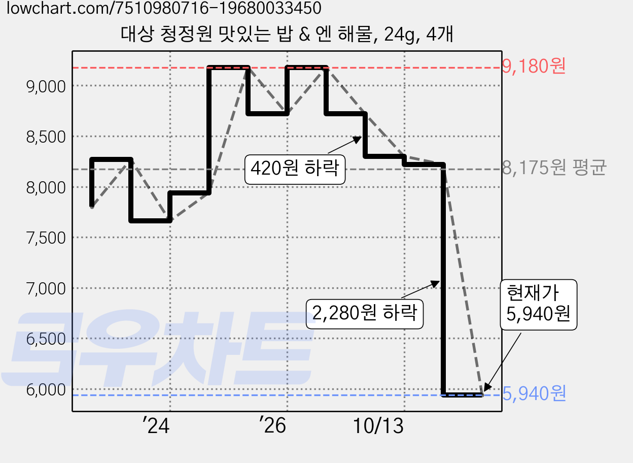 대상 청정원 맛있는 밥 & 엔 해물, 24g, 4개 가격 변동 차트, 현재가 5,940원, 관측 최저가 5,600원