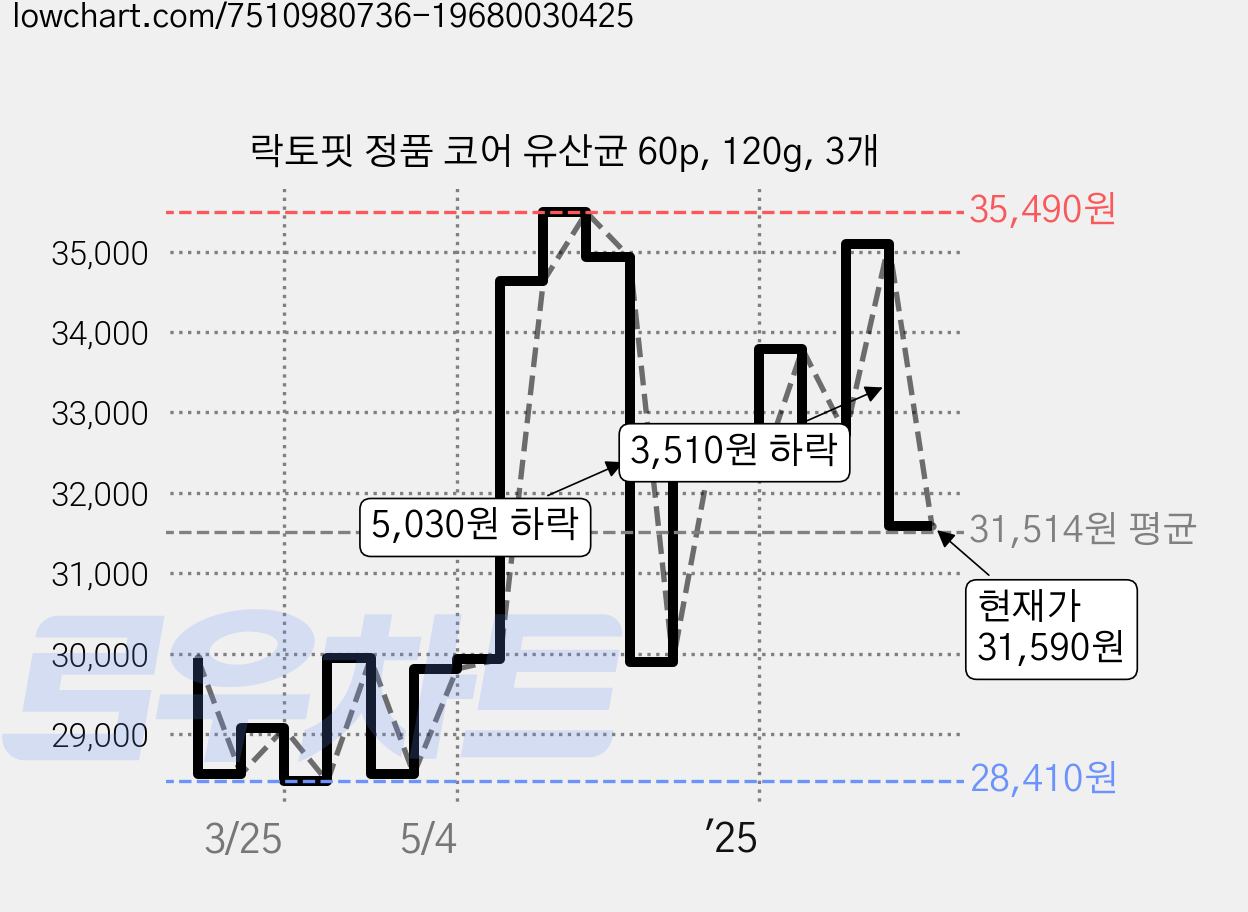 락토핏 정품 코어 유산균 60p, 120g, 3개 가격 변동 차트, 현재가 31,590원, 관측 최저가 24,400원