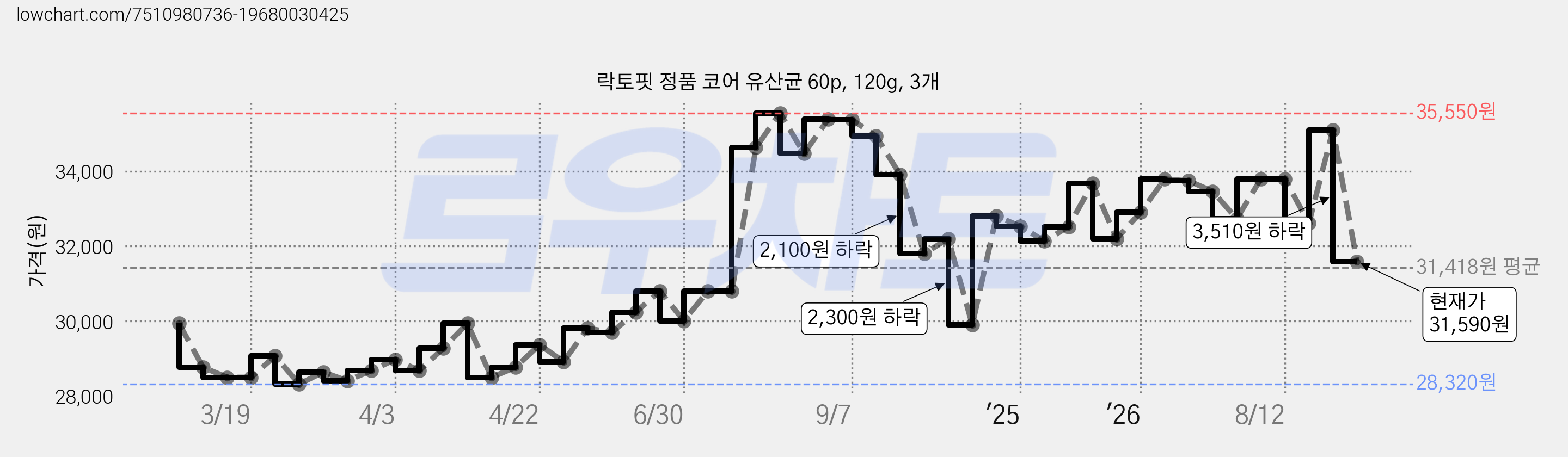 락토핏 정품 코어 유산균 60p, 120g, 3개 가격 변동 차트, 현재가 31,590원, 관측 최저가 24,400원