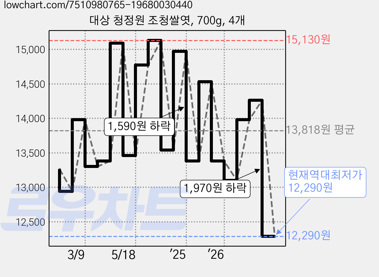 대상 청정원 조청쌀엿, 700g, 4개 가격 변동 차트, 현재가 12,290원, 역대최저가