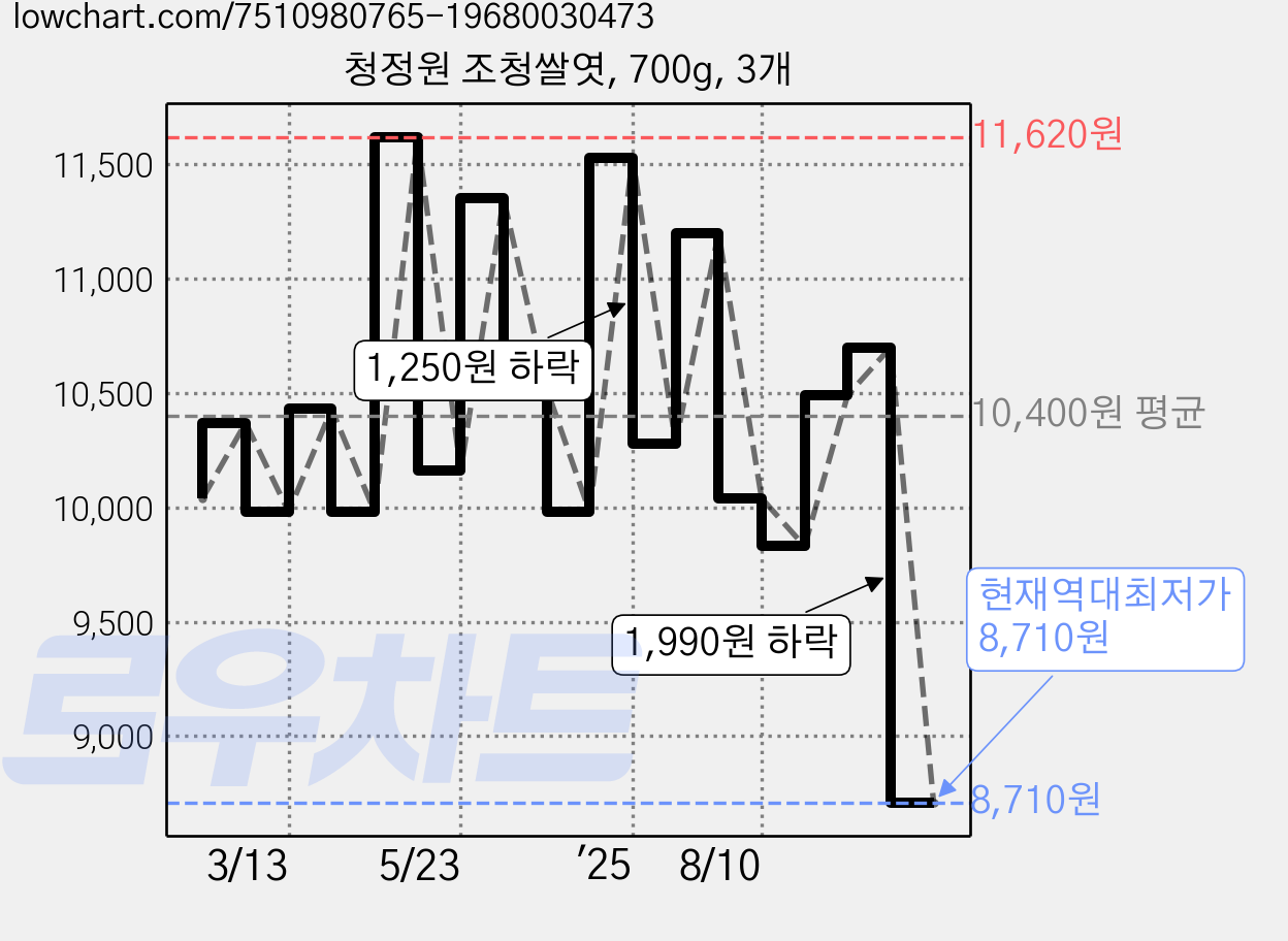 청정원 조청쌀엿, 700g, 3개 가격 변동 차트, 현재가 8,710원, 역대최저가