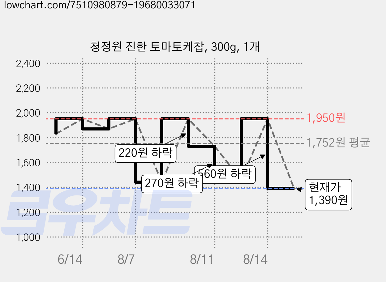 청정원 진한 토마토케찹, 300g, 1개 가격 변동 차트, 현재가 1,390원, 관측 최저가 1,260원