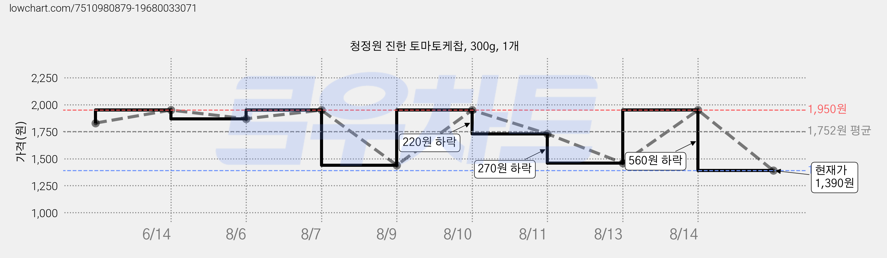청정원 진한 토마토케찹, 300g, 1개 가격 변동 차트, 현재가 1,390원, 관측 최저가 1,260원