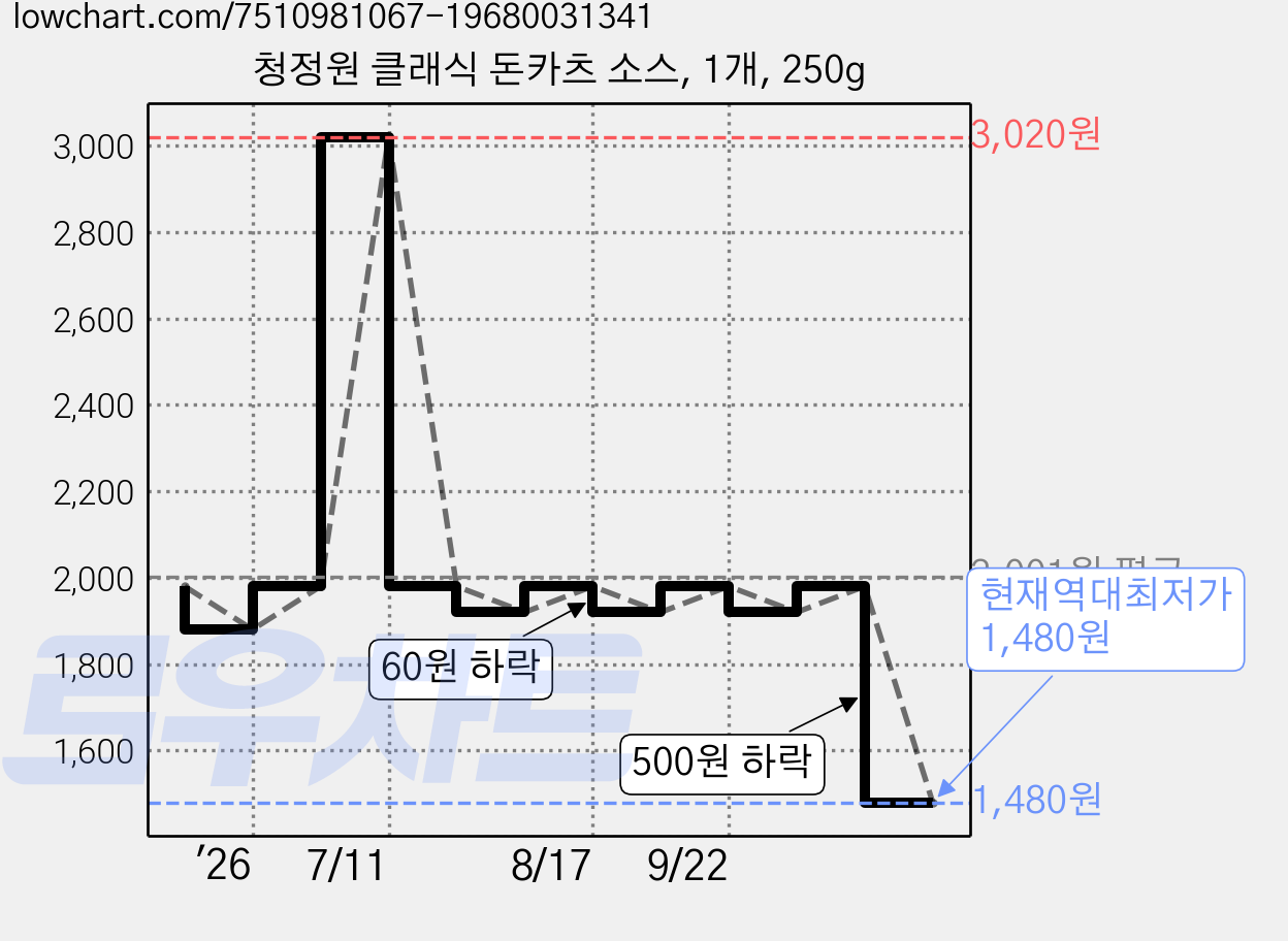 청정원 클래식 돈카츠 소스, 1개, 250g 가격 변동 차트, 현재가 1,480원, 역대최저가