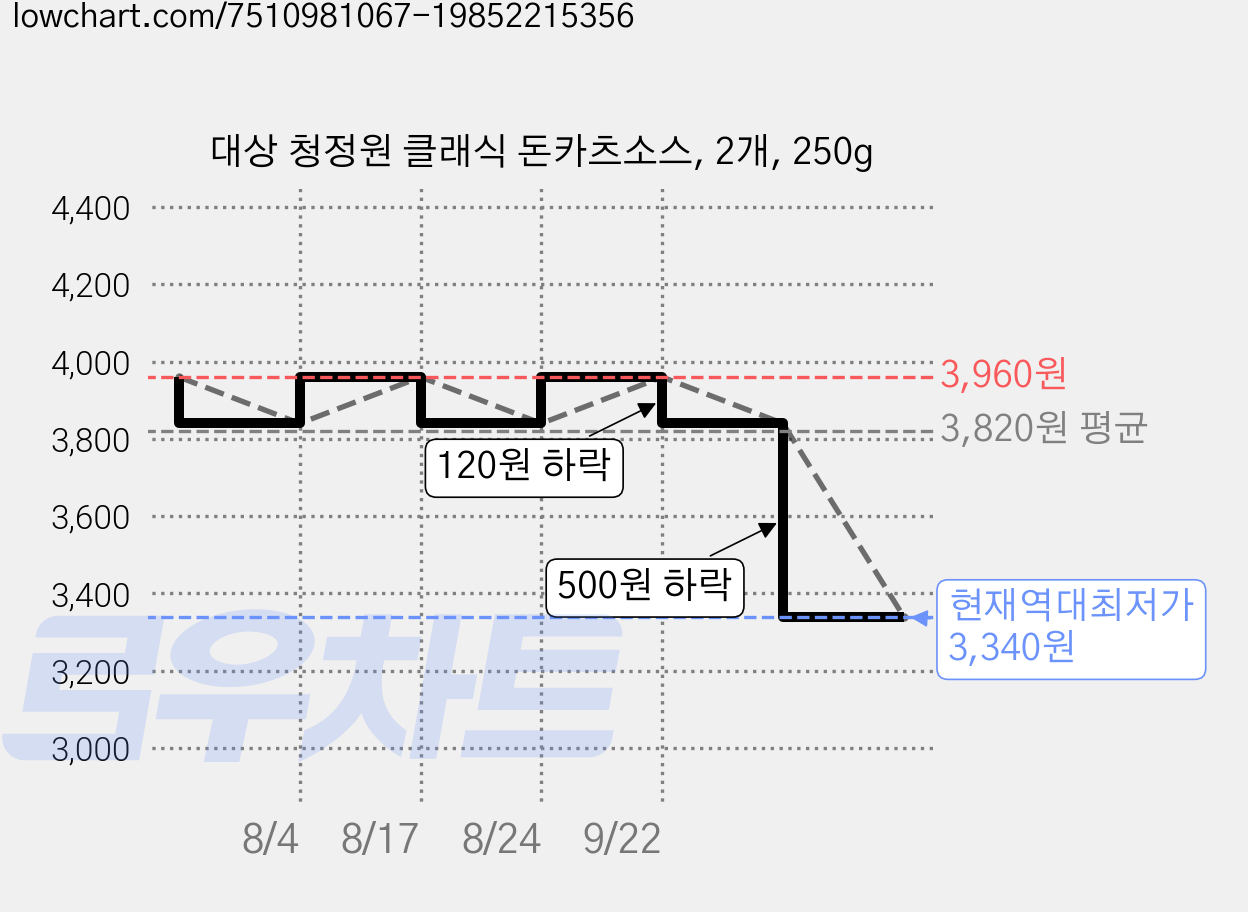대상 청정원 클래식 돈카츠소스, 2개, 250g 가격 변동 차트, 현재가 3,340원, 역대최저가