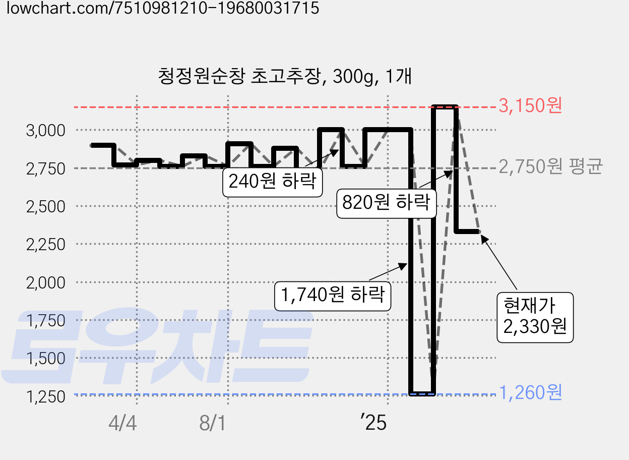 청정원순창 초고추장, 300g, 1개 가격 변동 차트, 현재가 2,330원, 관측 최저가 1,260원