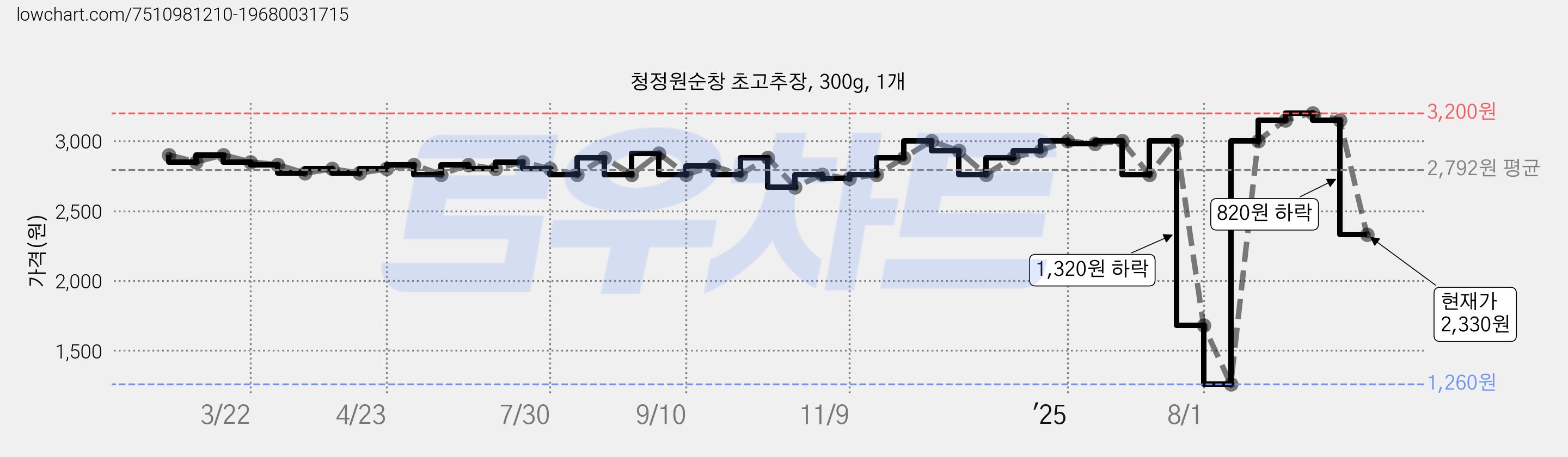 청정원순창 초고추장, 300g, 1개 가격 변동 차트, 현재가 2,330원, 관측 최저가 1,260원