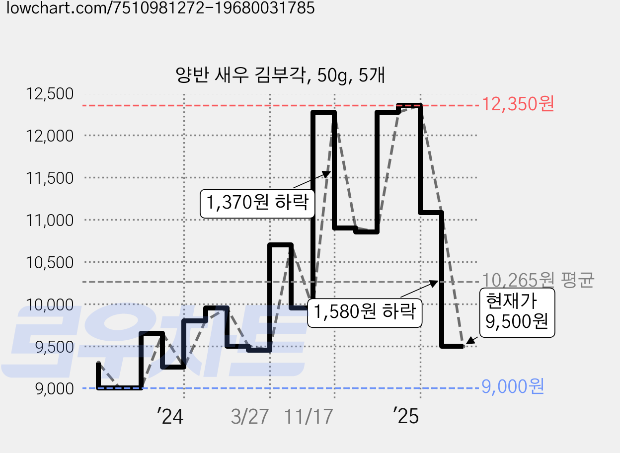 양반 새우 김부각, 50g, 5개 가격 변동 차트, 현재가 9,500원, 관측 최저가 9,000원