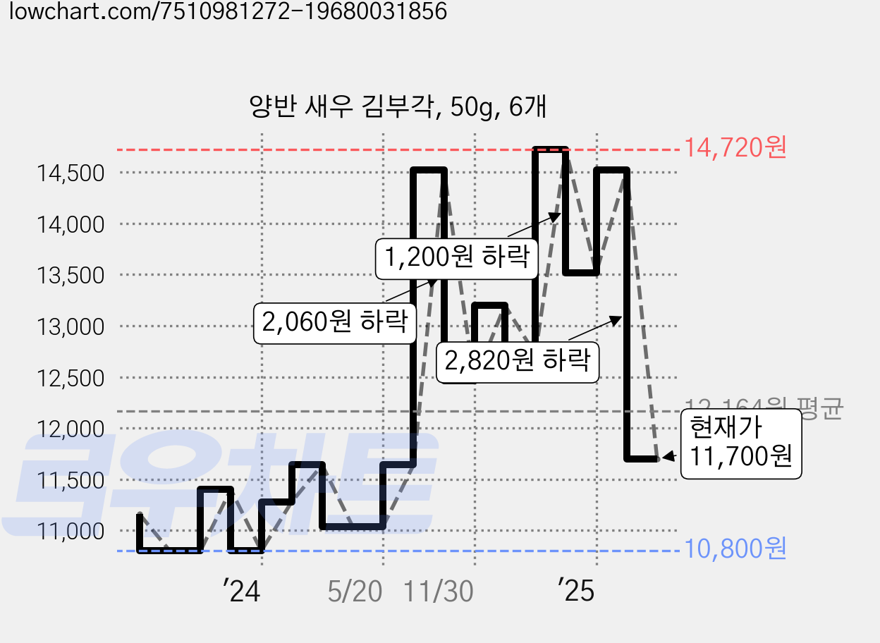 양반 새우 김부각, 50g, 6개 가격 변동 차트, 현재가 11,700원, 관측 최저가 10,800원
