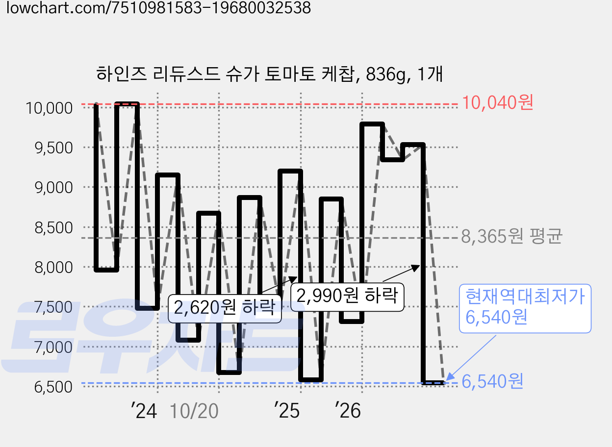 하인즈 리듀스드 슈가 토마토 케찹, 836g, 1개 가격 변동 차트, 현재가 6,540원, 역대최저가