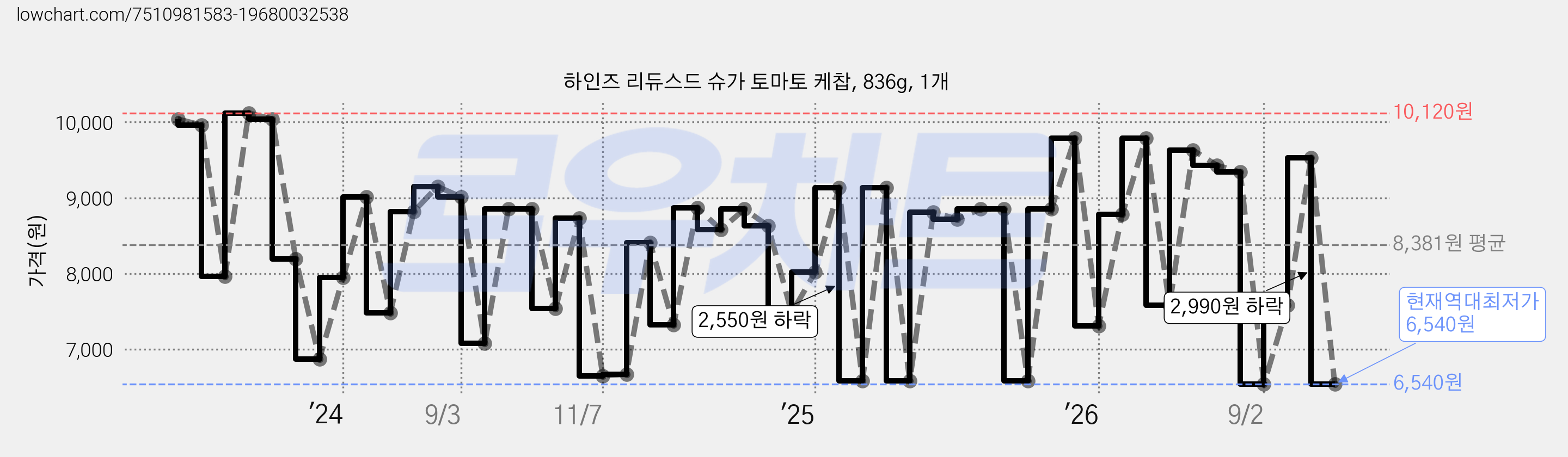 하인즈 리듀스드 슈가 토마토 케찹, 836g, 1개 가격 변동 차트, 현재가 6,540원, 역대최저가