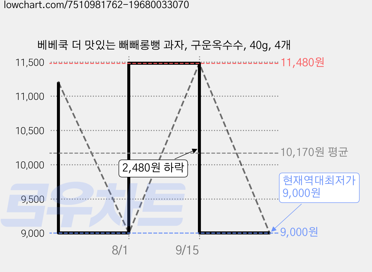 베베쿡 더 맛있는 빼빼롱뻥 과자, 구운옥수수, 40g, 4개 가격 변동 차트, 현재가 9,000원, 역대최저가