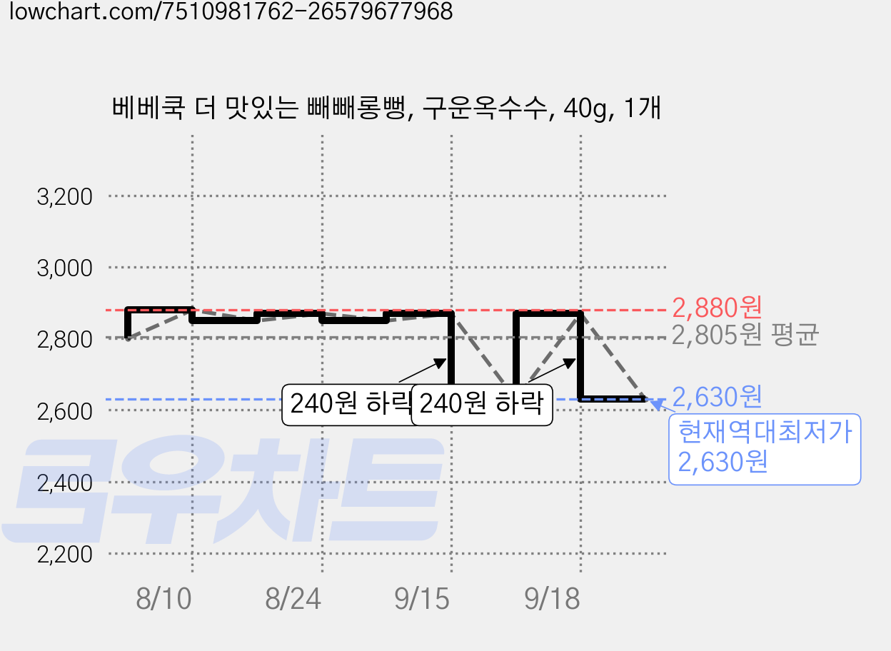 베베쿡 더 맛있는 빼빼롱뻥, 구운옥수수, 40g, 1개 가격 변동 차트, 현재가 2,630원, 역대최저가