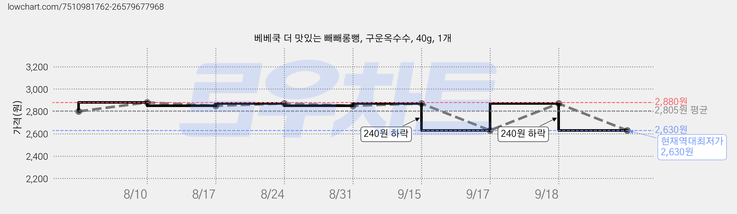 베베쿡 더 맛있는 빼빼롱뻥, 구운옥수수, 40g, 1개 가격 변동 차트, 현재가 2,630원, 역대최저가