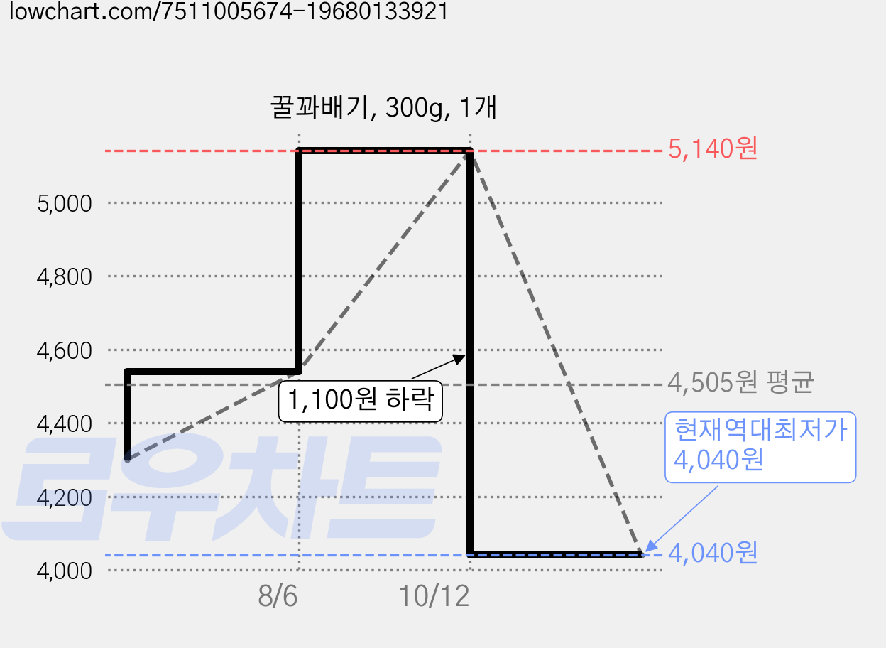 꿀꽈배기, 300g, 1개 가격 변동 차트, 현재가 4,040원, 역대최저가