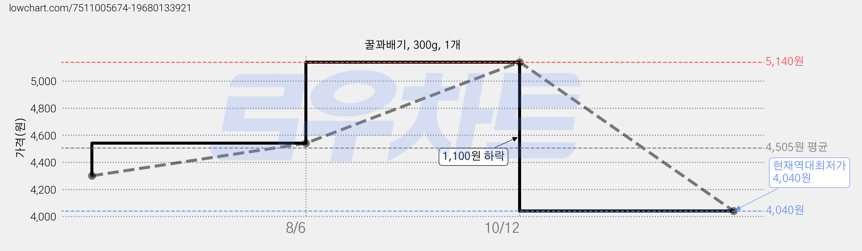 꿀꽈배기, 300g, 1개 가격 변동 차트, 현재가 4,040원, 역대최저가