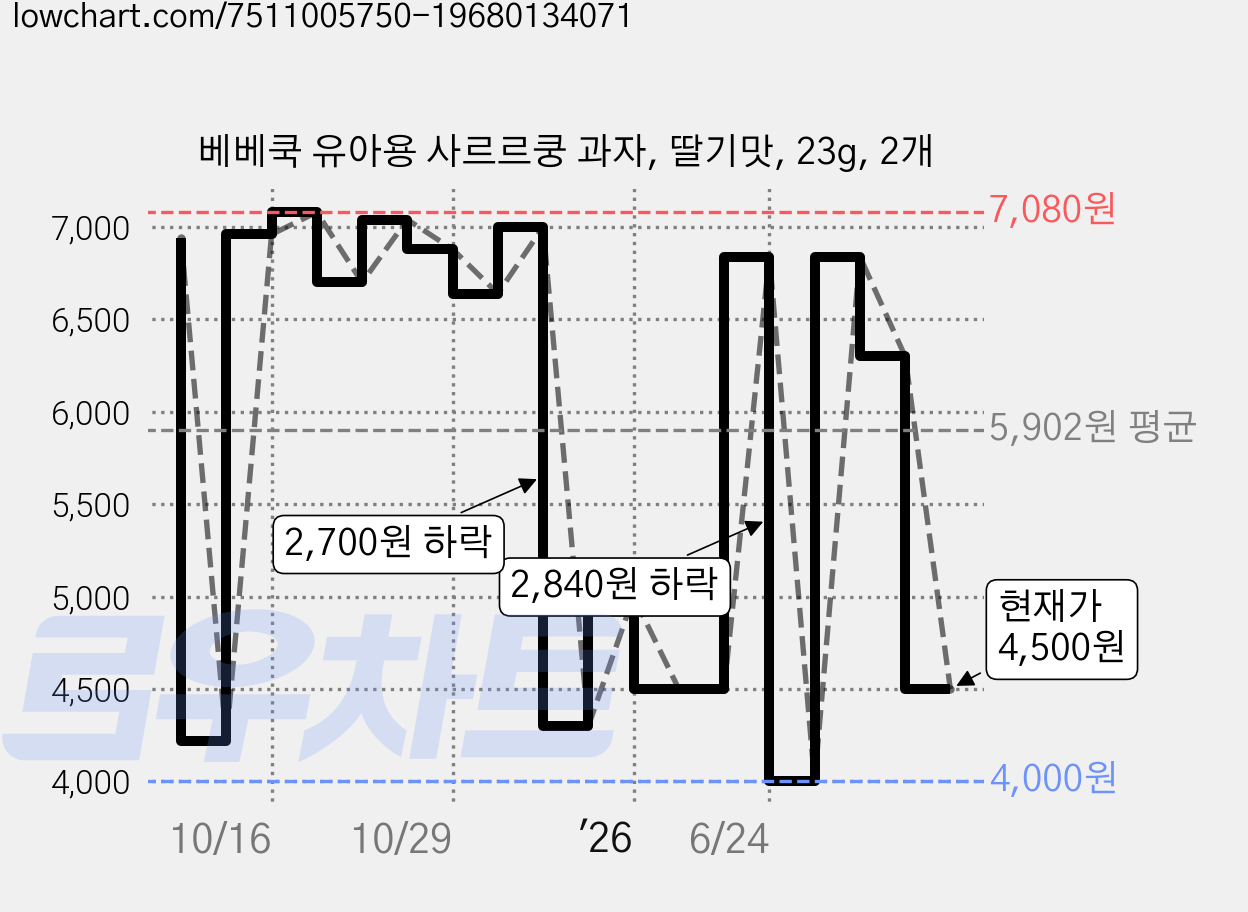 베베쿡 유아용 사르르쿵 과자, 딸기맛, 23g, 2개 가격 변동 차트, 현재가 4,500원, 관측 최저가 4,000원