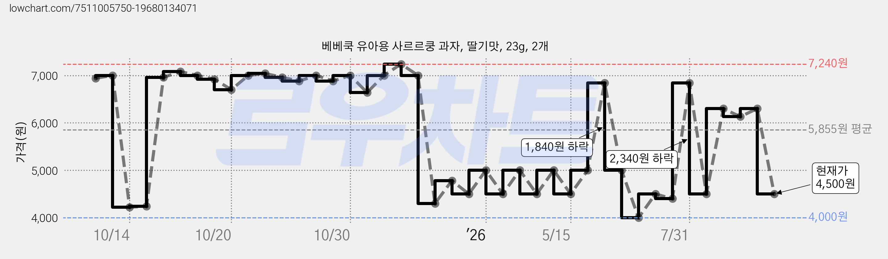 베베쿡 유아용 사르르쿵 과자, 딸기맛, 23g, 2개 가격 변동 차트, 현재가 4,500원, 관측 최저가 4,000원