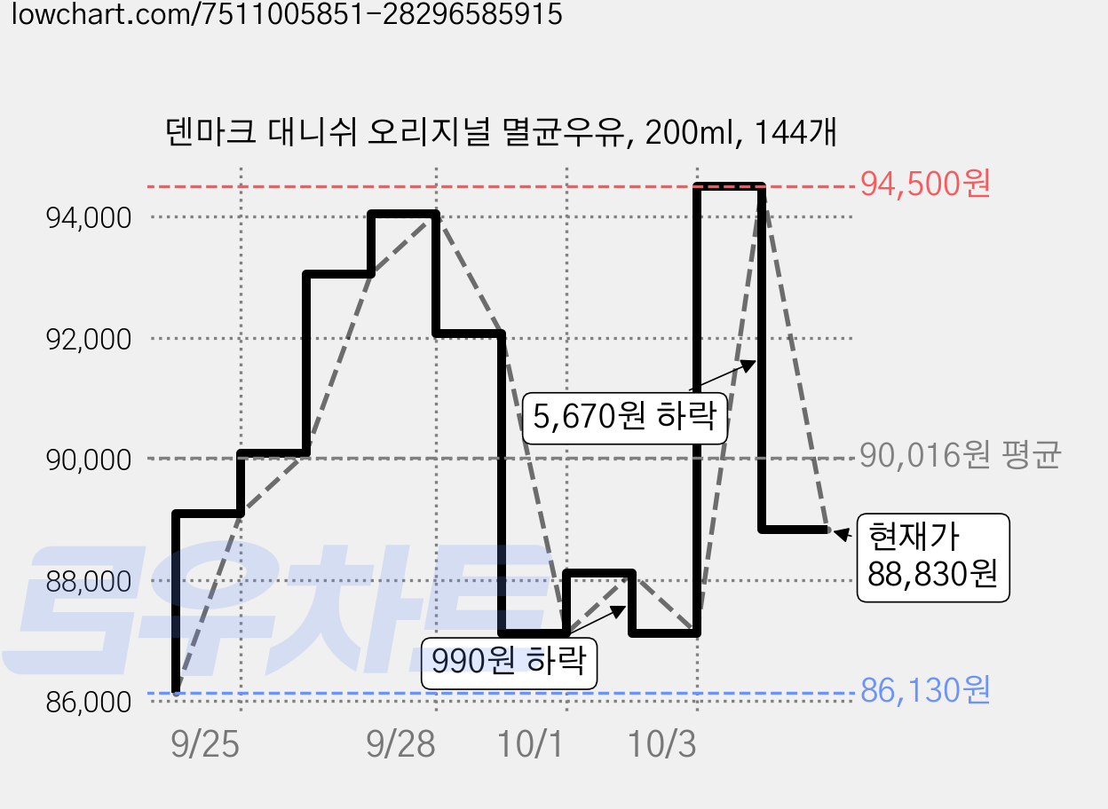덴마크 대니쉬 오리지널 멸균우유, 200ml, 144개 가격 변동 차트, 현재가 88,830원, 관측 최저가 86,130원