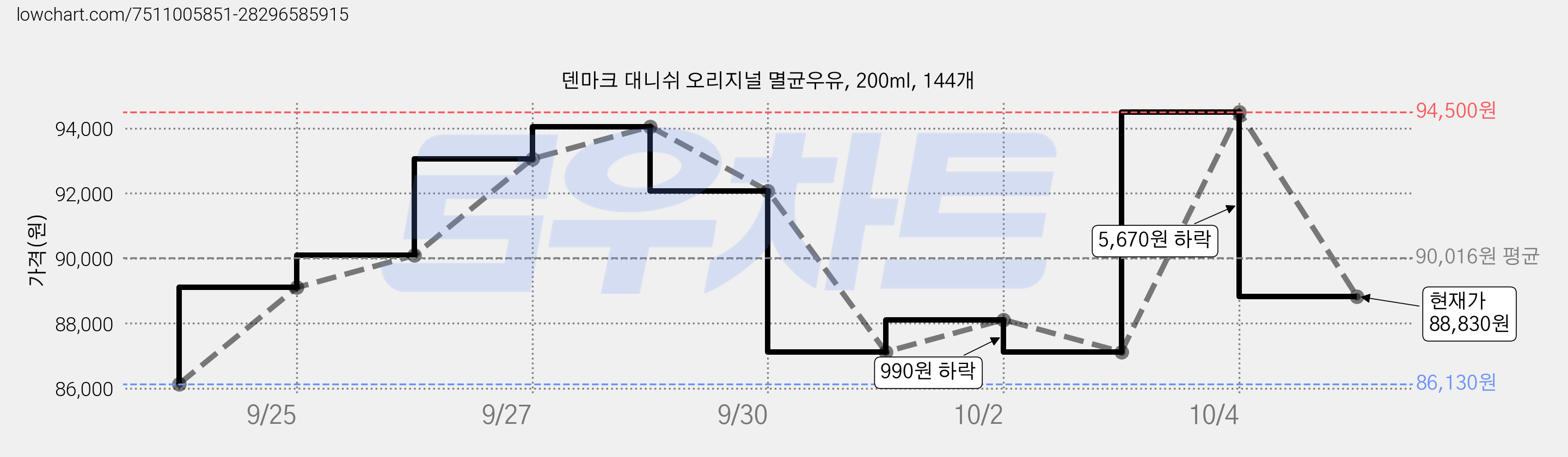 덴마크 대니쉬 오리지널 멸균우유, 200ml, 144개 가격 변동 차트, 현재가 88,830원, 관측 최저가 86,130원