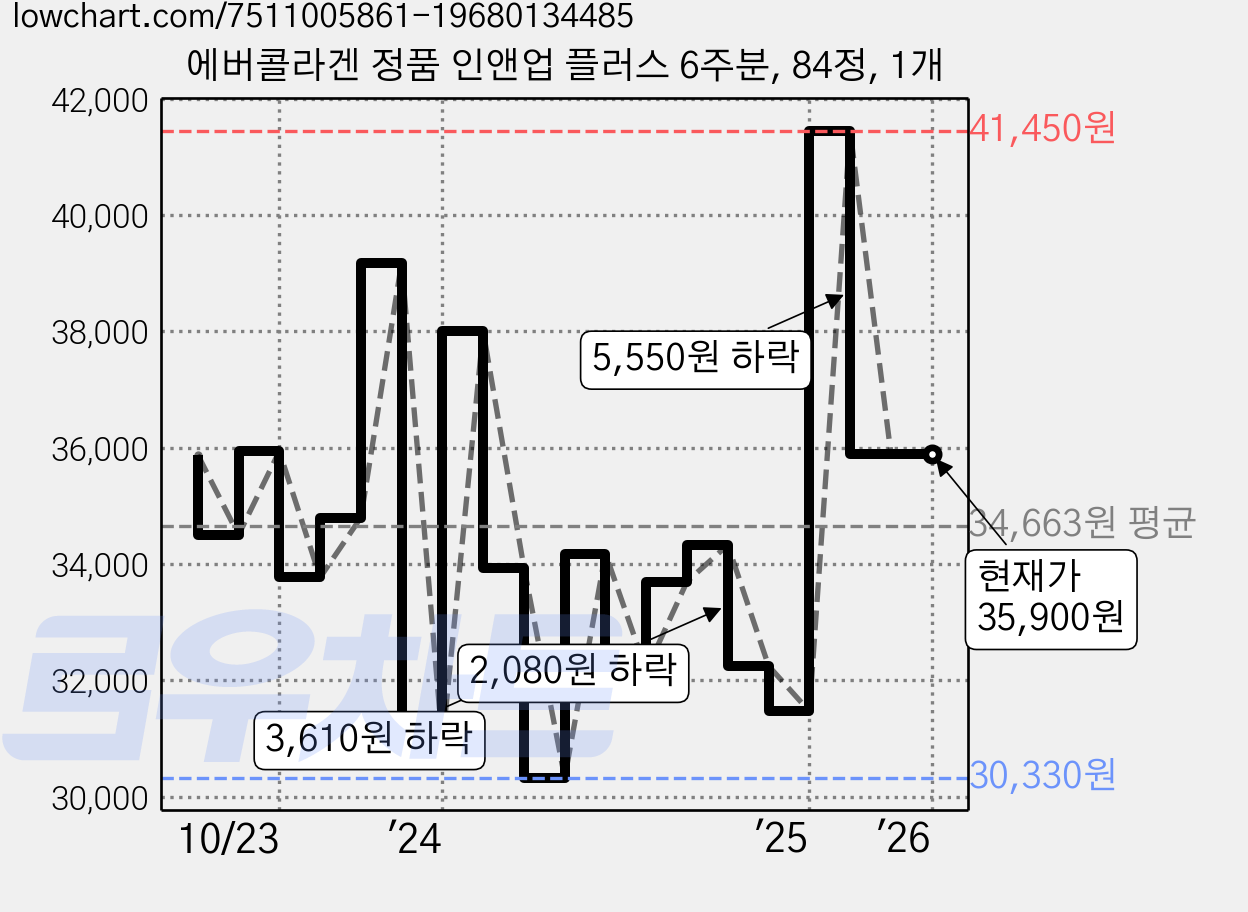 에버콜라겐 정품 인앤업 플러스 6주분, 84정, 1개 가격 변동 차트, 현재가 35,900원, 관측 최저가 30,330원
