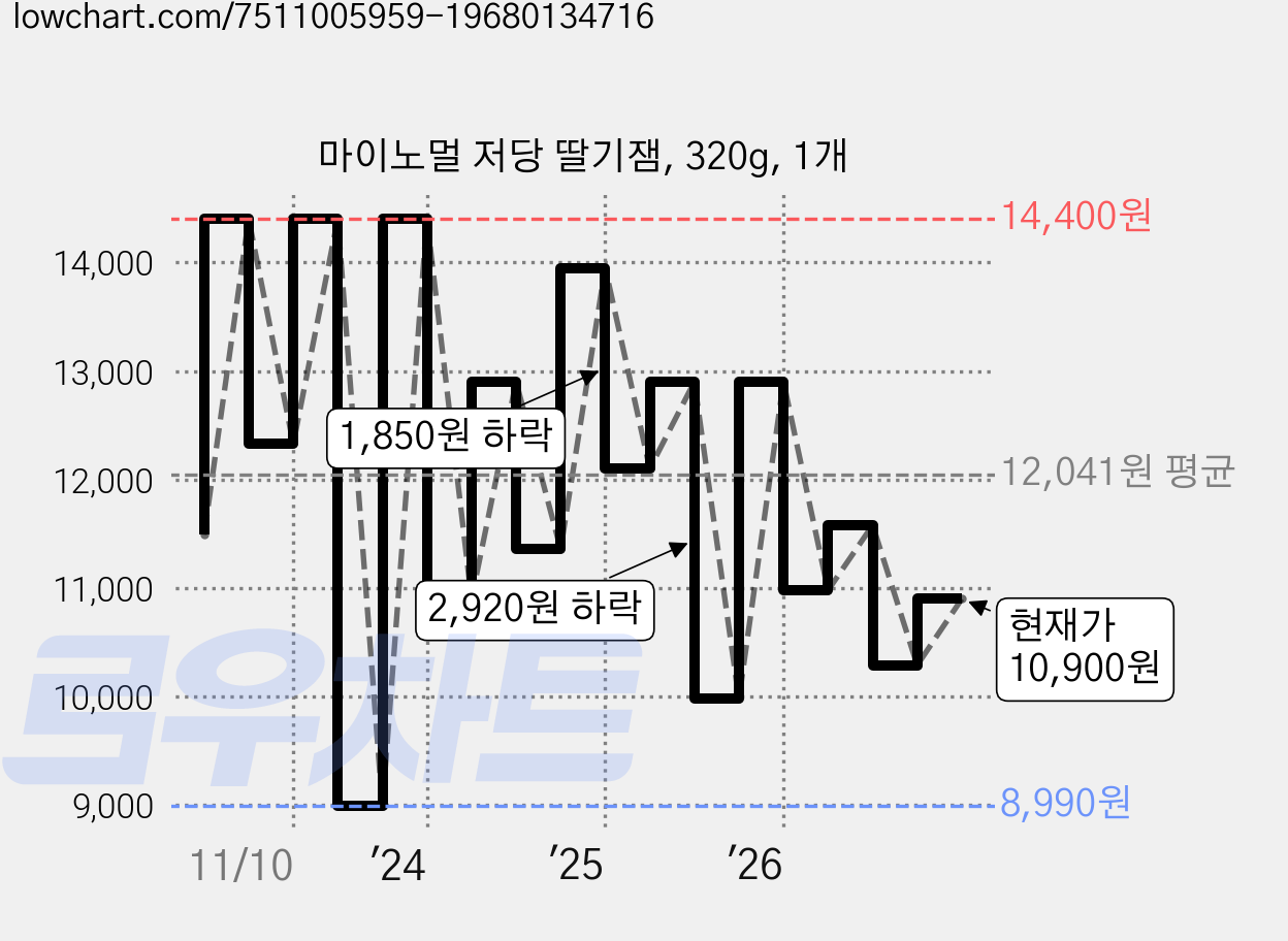 마이노멀 저당 딸기잼, 320g, 1개 가격 변동 차트, 현재가 10,900원, 관측 최저가 8,990원