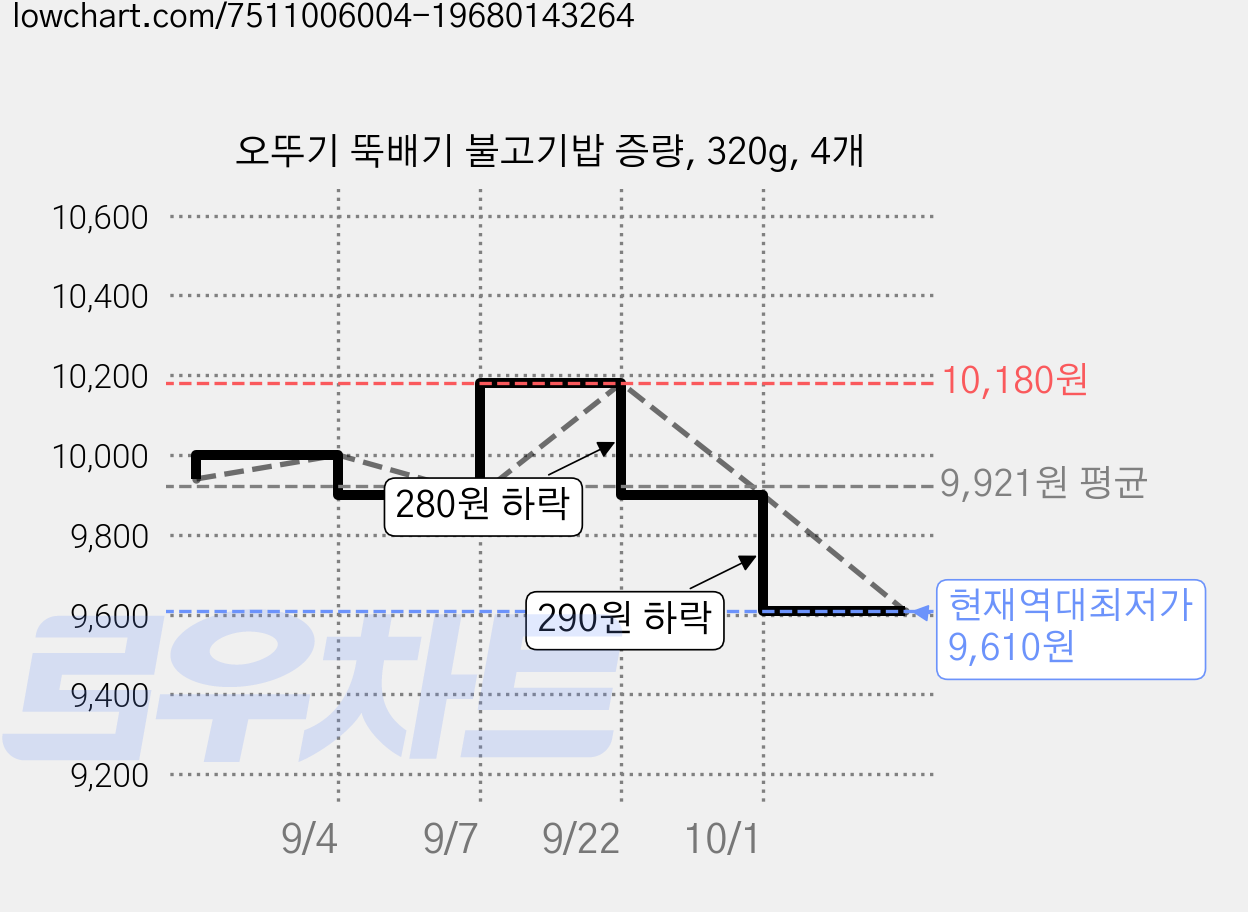 오뚜기 뚝배기 불고기밥 증량, 320g, 4개 가격 변동 차트, 현재가 9,610원, 역대최저가