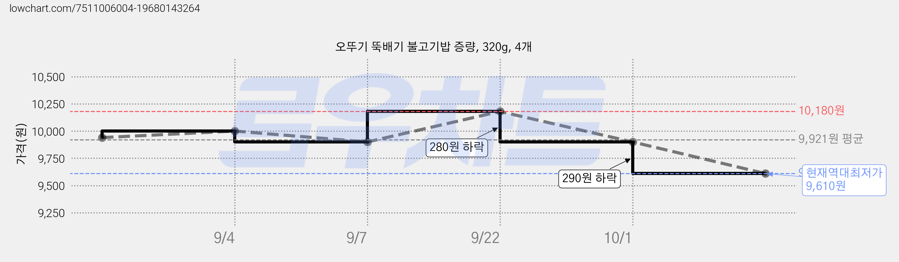 오뚜기 뚝배기 불고기밥 증량, 320g, 4개 가격 변동 차트, 현재가 9,610원, 역대최저가