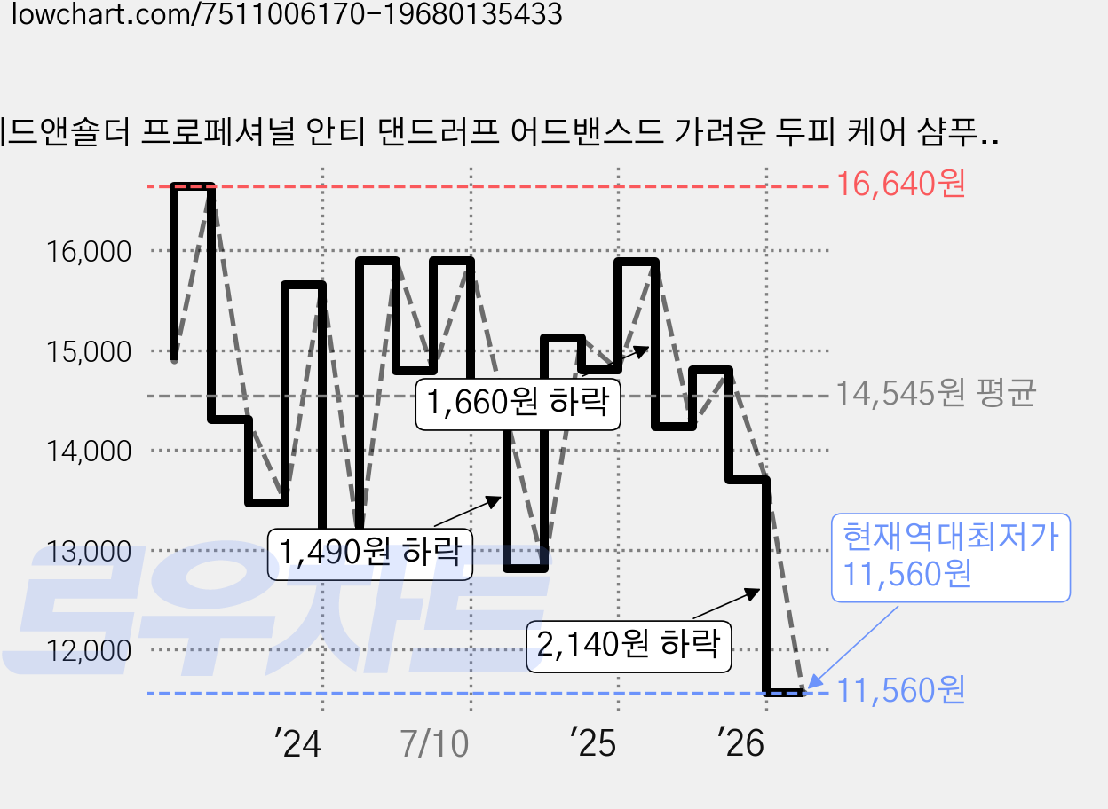 헤드앤숄더 프로페셔널 안티 댄드러프 어드밴스드 가려운 두피 케어 샴푸, 300ml, 1개 가격 변동 차트, 현재가 11,560원, 역대최저가