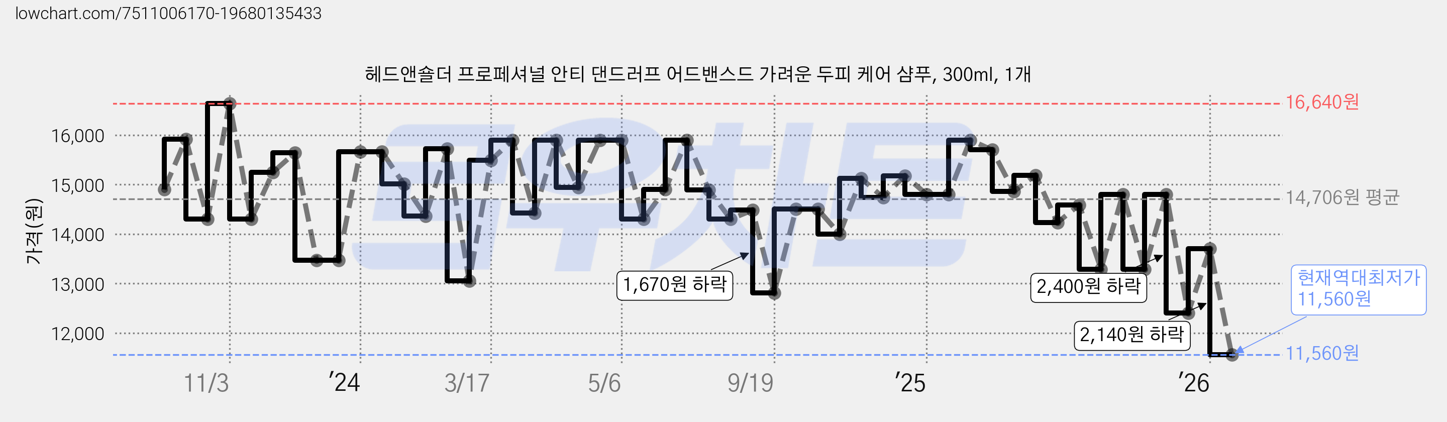 헤드앤숄더 프로페셔널 안티 댄드러프 어드밴스드 가려운 두피 케어 샴푸, 300ml, 1개 가격 변동 차트, 현재가 11,560원, 역대최저가