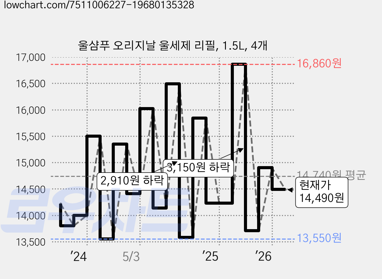 울샴푸 오리지날 울세제 리필, 1.5L, 4개 가격 변동 차트, 현재가 14,490원, 관측 최저가 13,400원