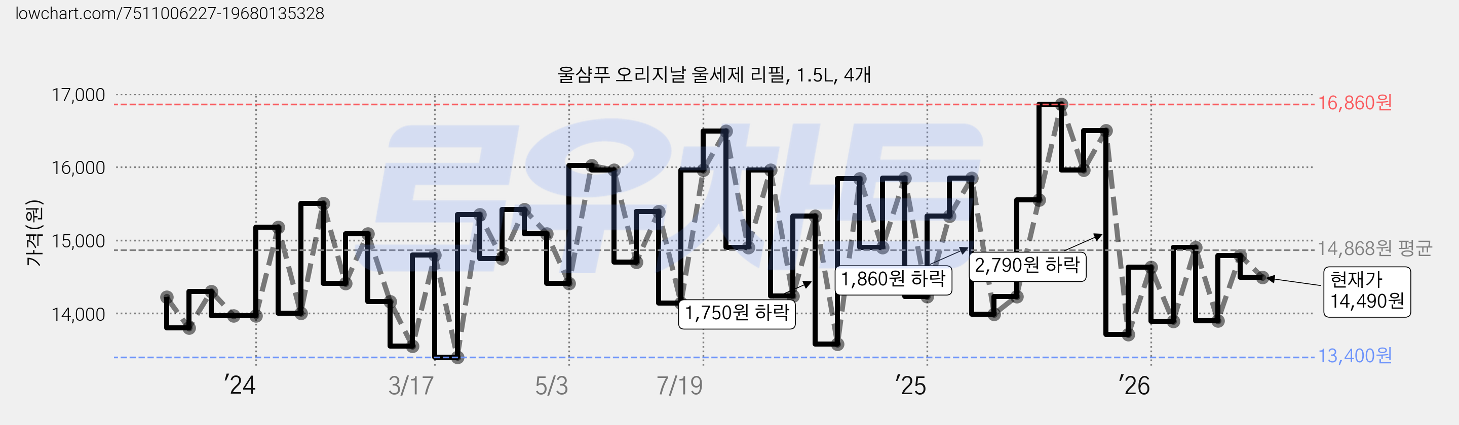 울샴푸 오리지날 울세제 리필, 1.5L, 4개 가격 변동 차트, 현재가 14,490원, 관측 최저가 13,400원