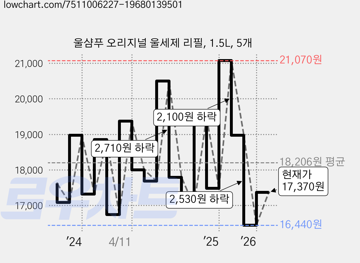울샴푸 오리지널 울세제 리필, 1.5L, 5개 가격 변동 차트, 현재가 17,370원, 관측 최저가 16,440원