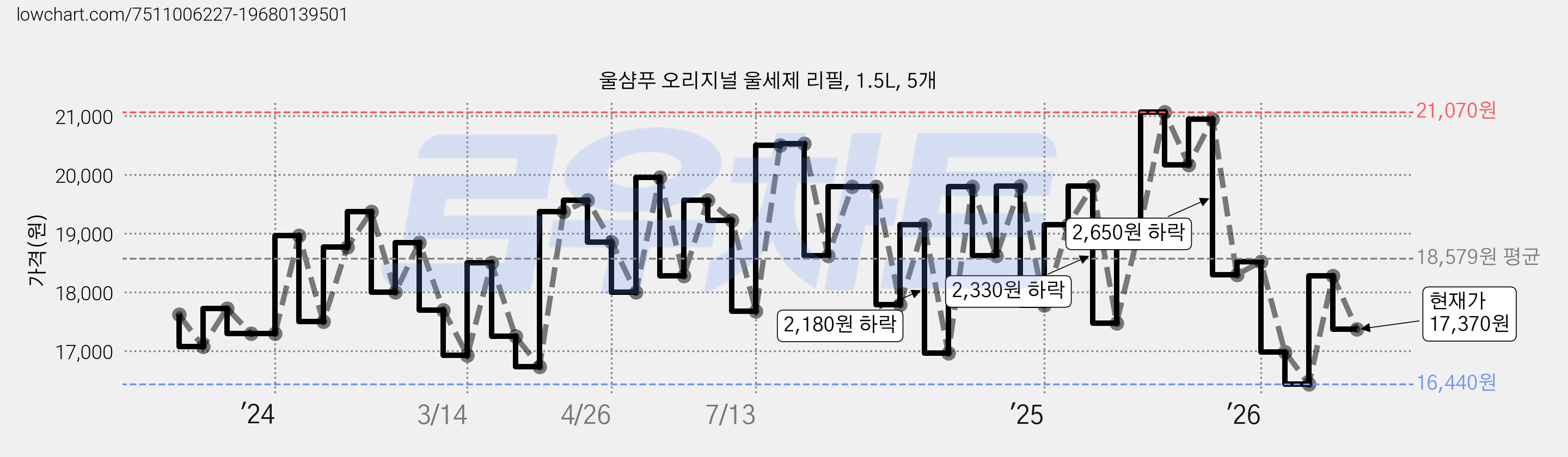 울샴푸 오리지널 울세제 리필, 1.5L, 5개 가격 변동 차트, 현재가 17,370원, 관측 최저가 16,440원