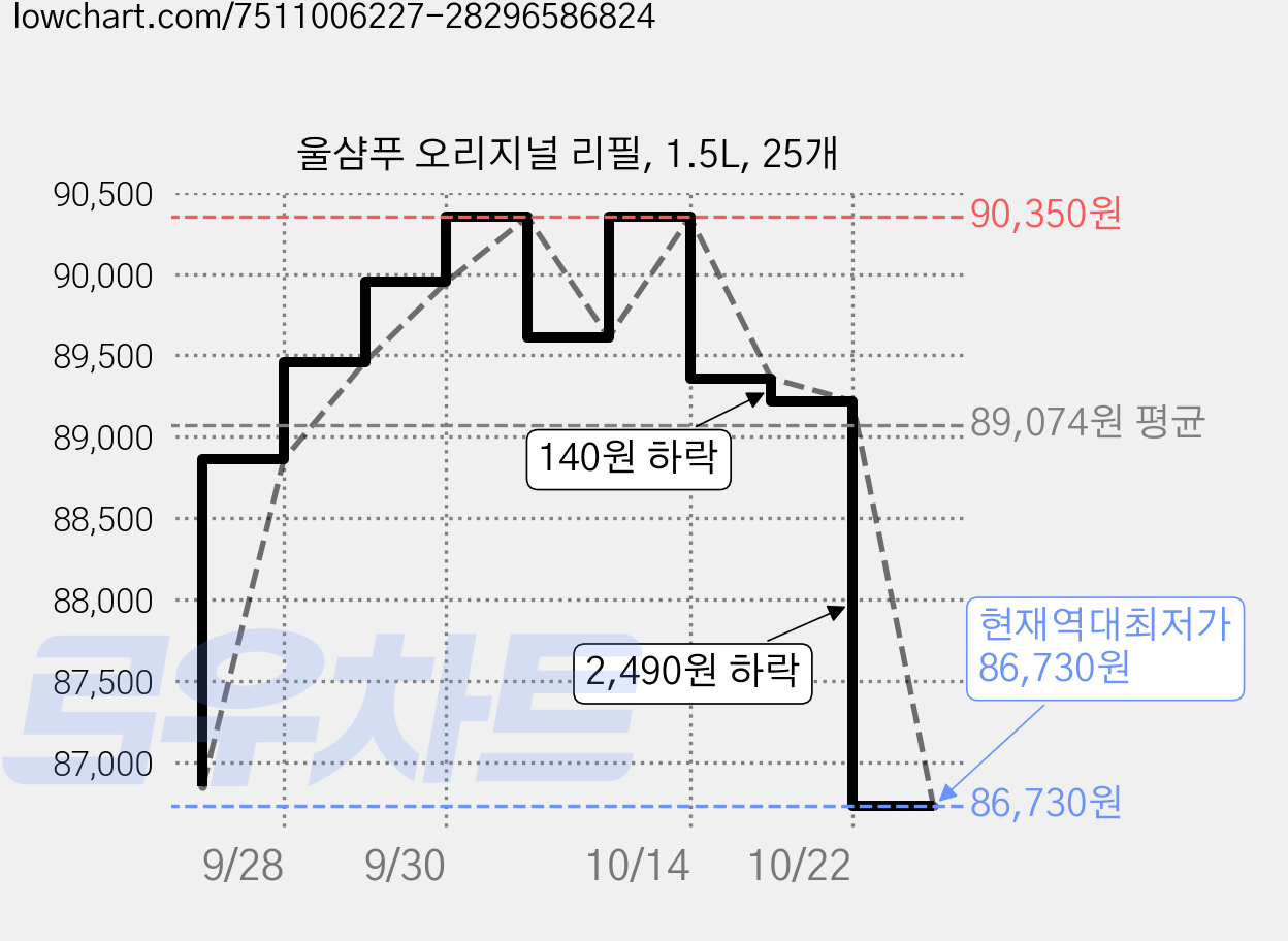 울샴푸 오리지널 리필, 1.5L, 25개 가격 변동 차트, 현재가 86,730원, 역대최저가