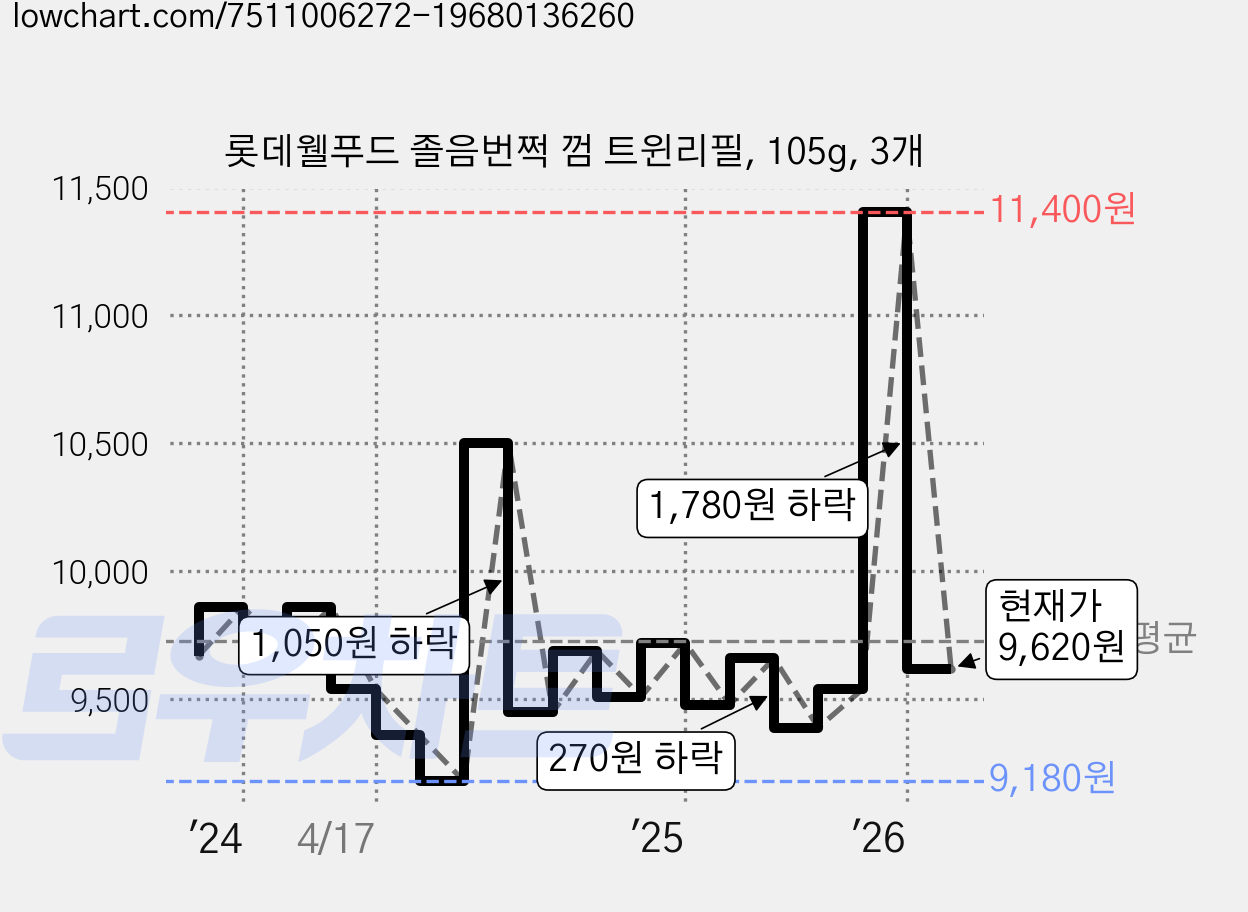 롯데웰푸드 졸음번쩍 껌 트윈리필, 105g, 3개 가격 변동 차트, 현재가 9,620원, 관측 최저가 8,910원