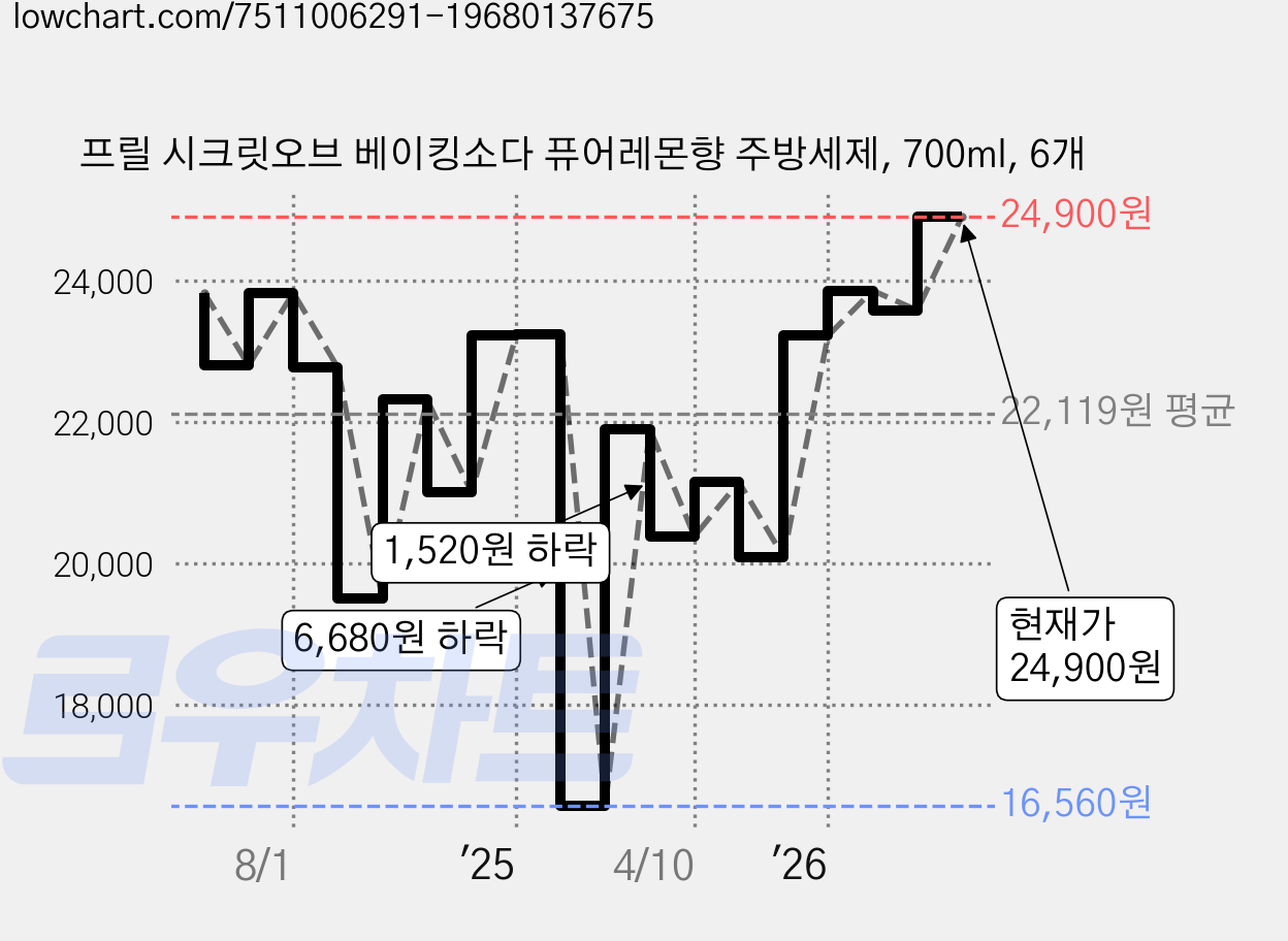 프릴 시크릿오브 베이킹소다 퓨어레몬향 주방세제, 700ml, 6개 가격 변동 차트, 현재가 24,900원, 관측 최저가 16,560원