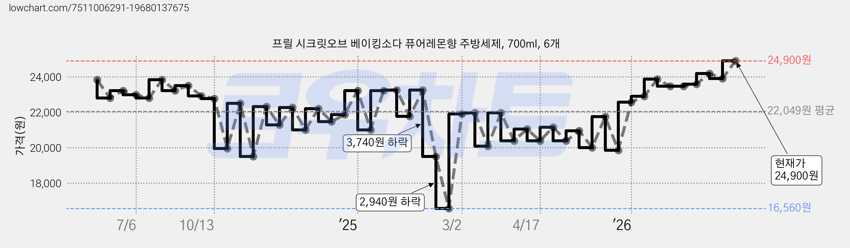 프릴 시크릿오브 베이킹소다 퓨어레몬향 주방세제, 700ml, 6개 가격 변동 차트, 현재가 24,900원, 관측 최저가 16,560원