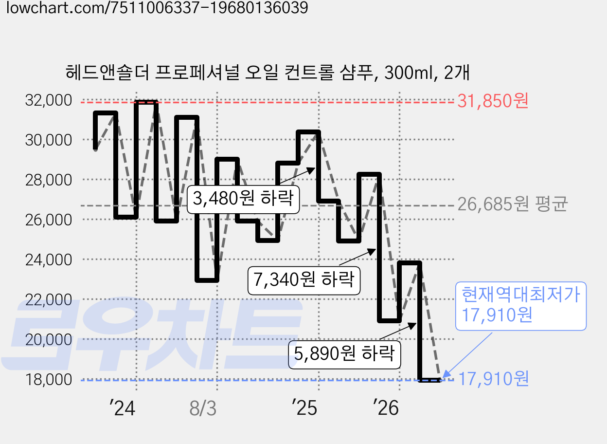 헤드앤숄더 프로페셔널 오일 컨트롤 샴푸, 300ml, 2개 가격 변동 차트, 현재가 17,910원, 역대최저가