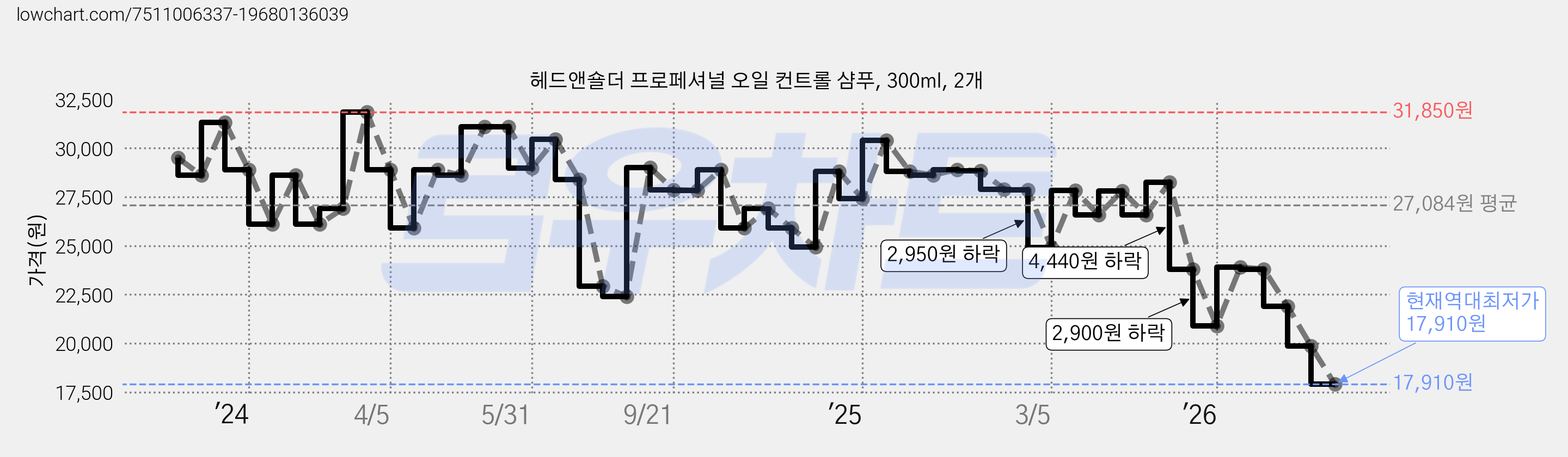 헤드앤숄더 프로페셔널 오일 컨트롤 샴푸, 300ml, 2개 가격 변동 차트, 현재가 17,910원, 역대최저가
