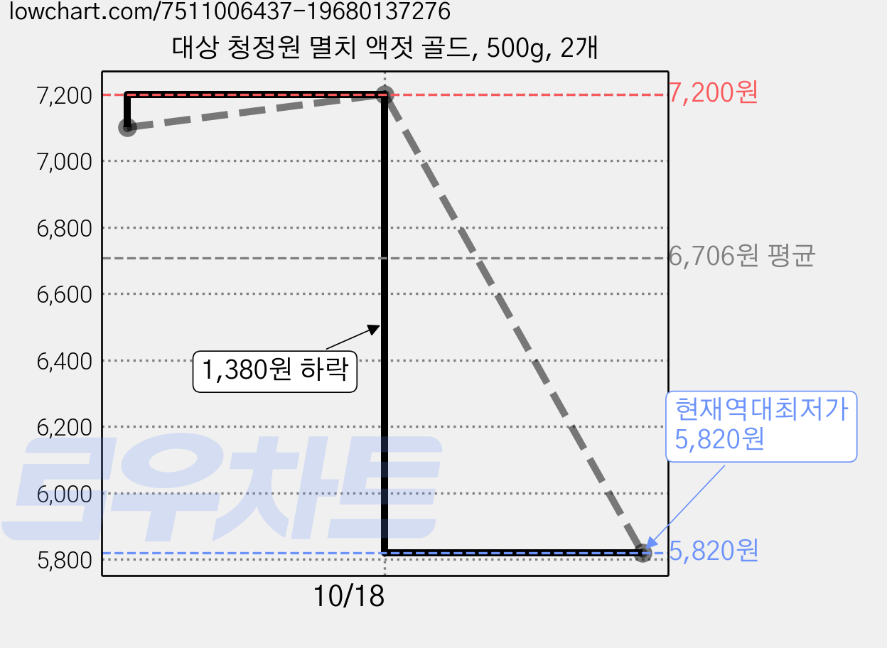 대상 청정원 멸치 액젓 골드, 500g, 2개 가격 변동 차트, 현재가 5,820원, 역대최저가
