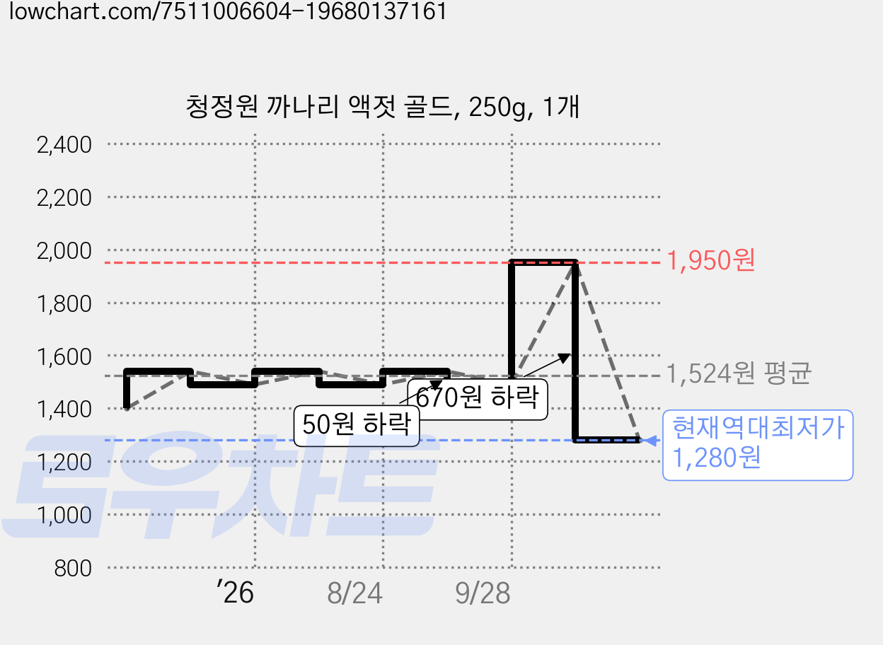 청정원 까나리 액젓 골드, 250g, 1개 가격 변동 차트, 현재가 1,280원, 역대최저가