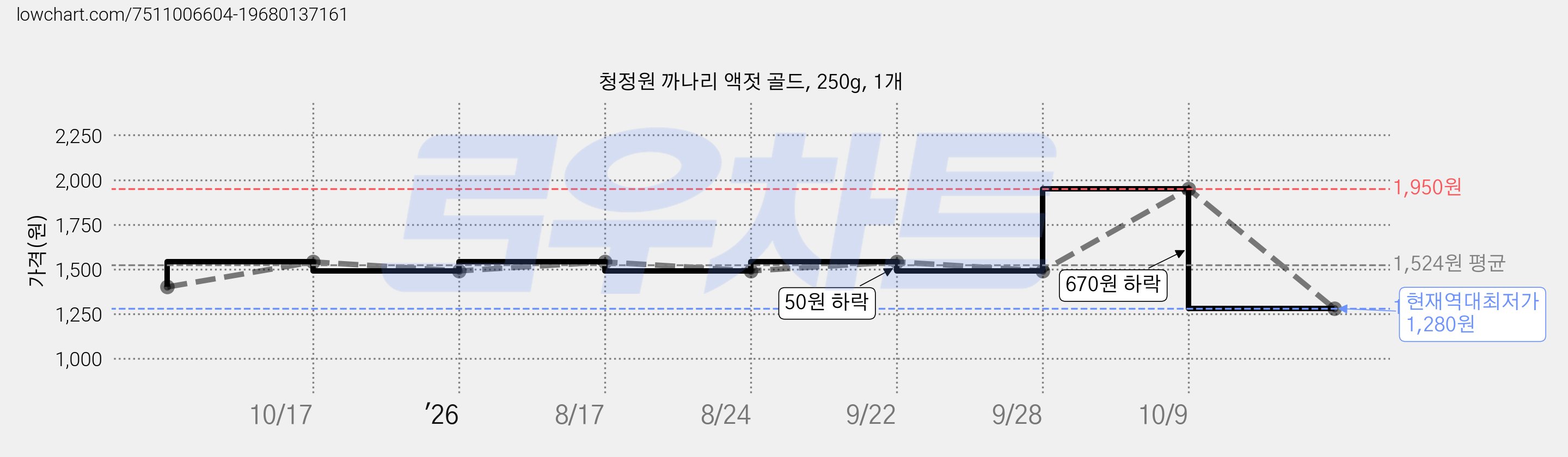 청정원 까나리 액젓 골드, 250g, 1개 가격 변동 차트, 현재가 1,280원, 역대최저가