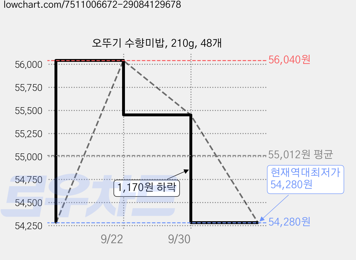 오뚜기 수향미밥, 210g, 48개 가격 변동 차트, 현재가 54,280원, 역대최저가