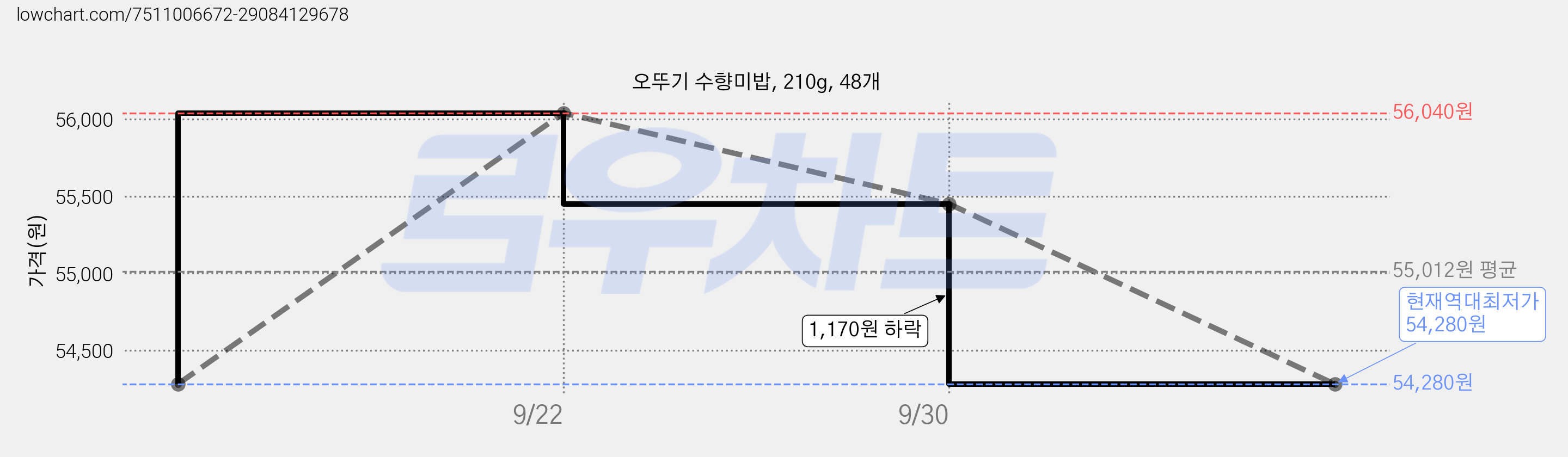 오뚜기 수향미밥, 210g, 48개 가격 변동 차트, 현재가 54,280원, 역대최저가